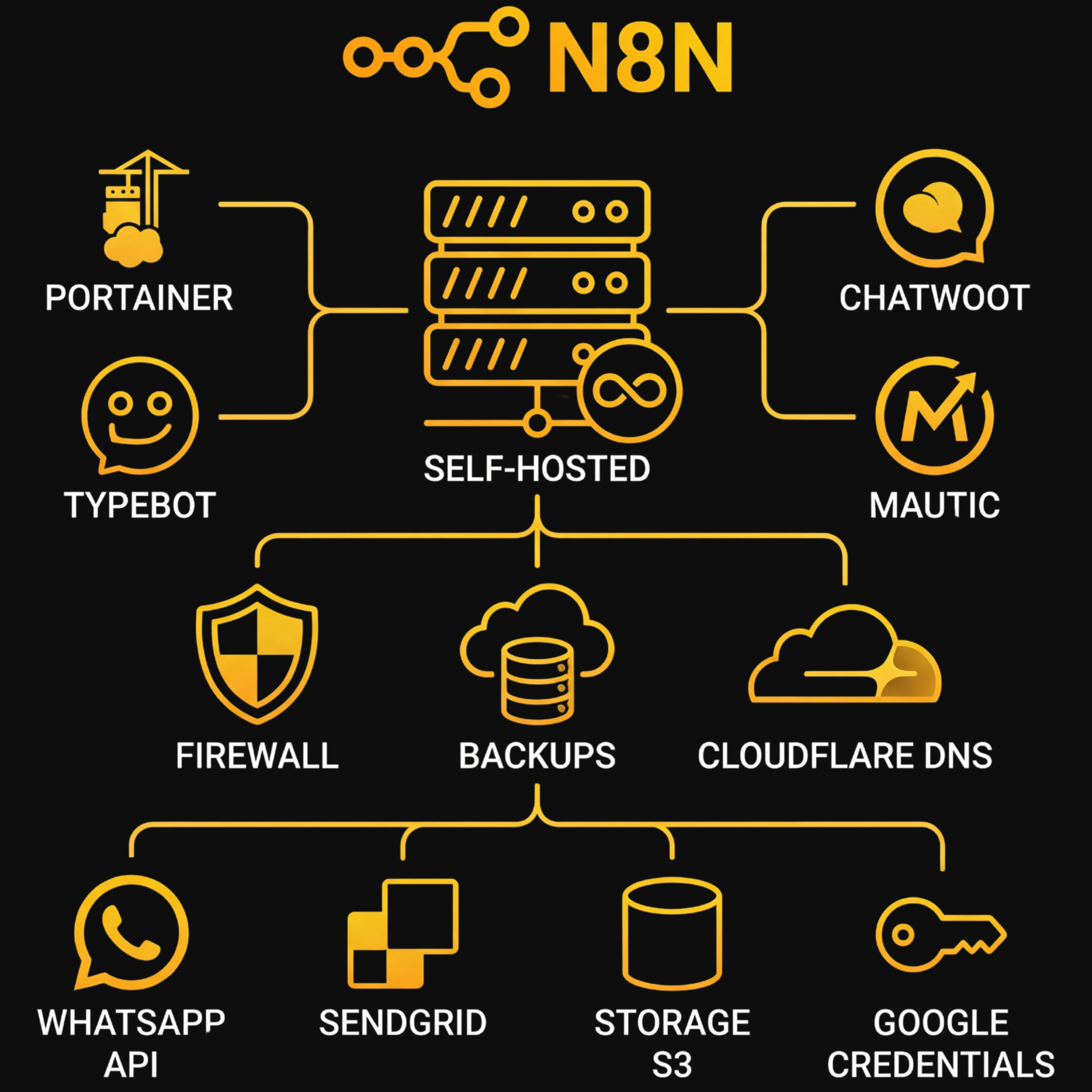 Infra N8N & Servidores